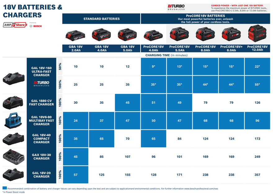 Bosch Battery ProCore 18V, 12.0Ah - 0