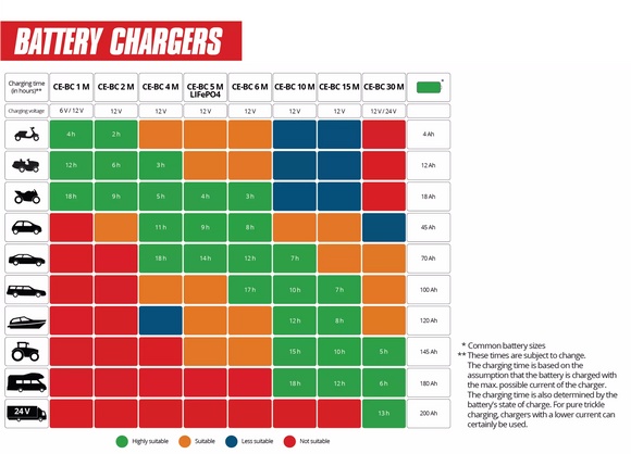 Einhell Battery Charger CE-BC 15 M